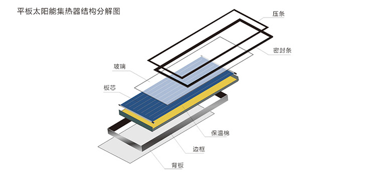 平板太陽能集熱器結構